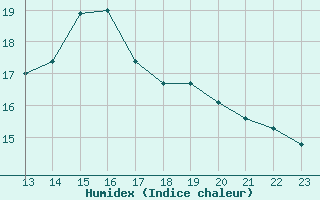 Courbe de l'humidex pour Luc-sur-Orbieu (11)