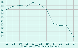 Courbe de l'humidex pour Bannay (18)