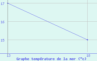 Courbe de temprature de la mer  pour le bateau PDHW