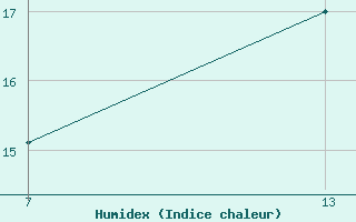 Courbe de l'humidex pour le bateau DCQN