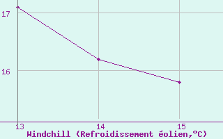 Courbe du refroidissement olien pour le bateau EUCFR05