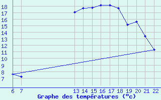 Courbe de tempratures pour Saint-Haon (43)