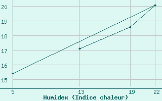 Courbe de l'humidex pour le bateau C6VG7