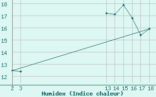 Courbe de l'humidex pour Jomfruland Fyr