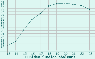 Courbe de l'humidex pour Sombrerete, Zac.