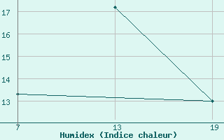 Courbe de l'humidex pour Pointe Saint-Mathieu (29)