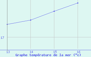 Courbe de temprature de la mer  pour le bateau EUCFR05