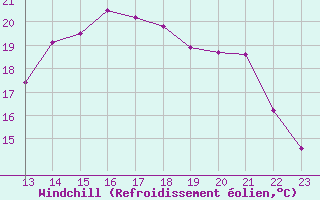 Courbe du refroidissement olien pour Turretot (76)