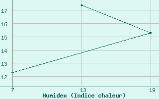 Courbe de l'humidex pour Pointe Saint-Mathieu (29)