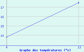 Courbe de tempratures pour Six-Fours (83)