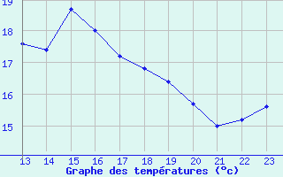 Courbe de tempratures pour Simplon-Dorf