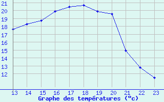 Courbe de tempratures pour Prigueux (24)