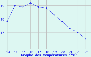 Courbe de tempratures pour Nevers (58)