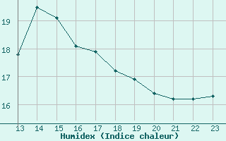 Courbe de l'humidex pour Cap Gris-Nez (62)