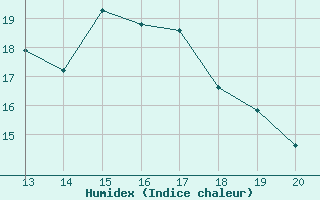 Courbe de l'humidex pour Ploeren (56)