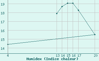 Courbe de l'humidex pour Guidel (56)