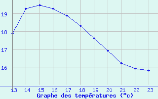 Courbe de tempratures pour Potes / Torre del Infantado (Esp)