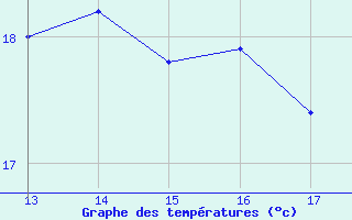 Courbe de tempratures pour Arles (13)