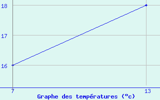 Courbe de temp�ratures pour le bateau XQMVB8K
