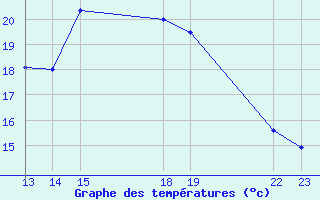 Courbe de tempratures pour Ploumanac