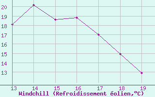 Courbe du refroidissement olien pour Blus (40)