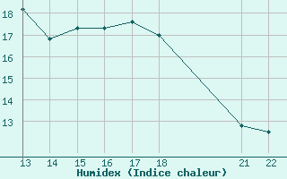 Courbe de l'humidex pour Coimbra / Cernache