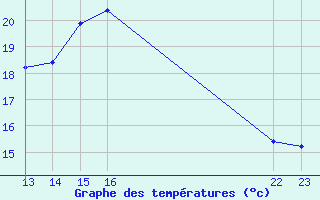 Courbe de tempratures pour Arles (13)