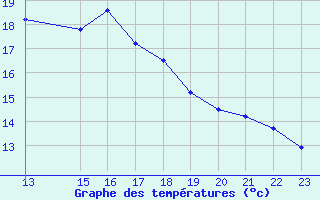 Courbe de tempratures pour Coulommes-et-Marqueny (08)