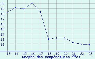 Courbe de tempratures pour Hohrod (68)