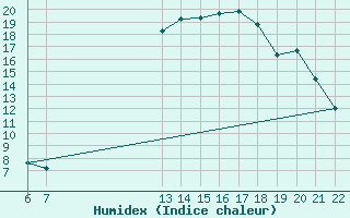 Courbe de l'humidex pour Saint-Haon (43)