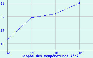 Courbe de tempratures pour Crest (26)