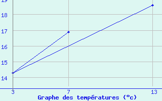 Courbe de tempratures pour le bateau SBPT