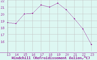 Courbe du refroidissement olien pour Turretot (76)