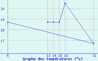 Courbe de tempratures pour Muirancourt (60)