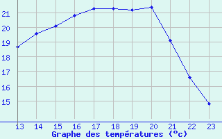 Courbe de tempratures pour Liefrange (Lu)