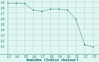 Courbe de l'humidex pour Saint-Jean-de-Vedas (34)