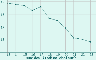 Courbe de l'humidex pour Cognac (16)