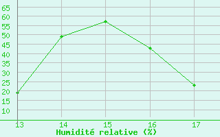 Courbe de l'humidit relative pour Ploeren (56)