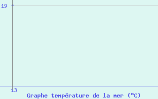 Courbe de temp�rature de la mer  pour le bateau OWFD2