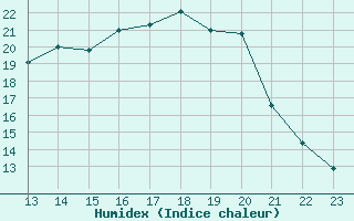 Courbe de l'humidex pour Prigueux (24)