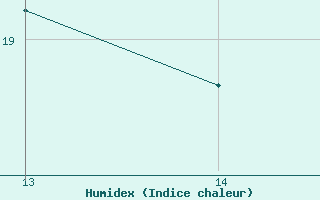 Courbe de l'humidex pour Ploeren (56)