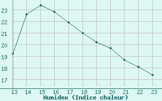 Courbe de l'humidex pour Potes / Torre del Infantado (Esp)