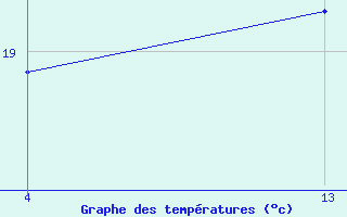 Courbe de tempratures pour Saint-Jean-de-Liversay (17)