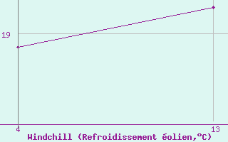 Courbe du refroidissement olien pour Saint-Jean-de-Liversay (17)