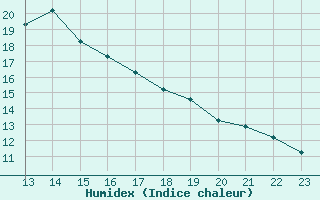 Courbe de l'humidex pour Calatayud