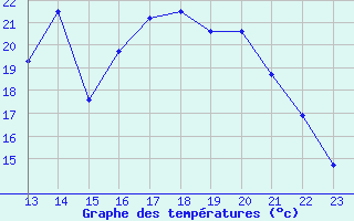 Courbe de tempratures pour Bannay (18)