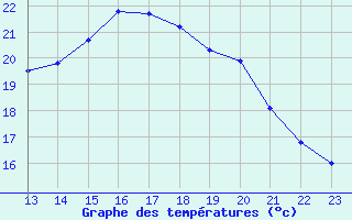 Courbe de tempratures pour Grenoble/St-Etienne-St-Geoirs (38)