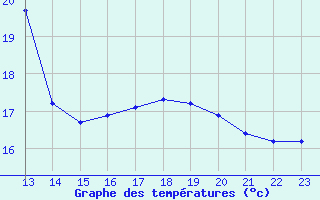 Courbe de tempratures pour Douzens (11)