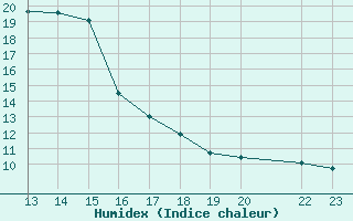 Courbe de l'humidex pour Castro Urdiales