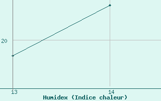 Courbe de l'humidex pour Ilo